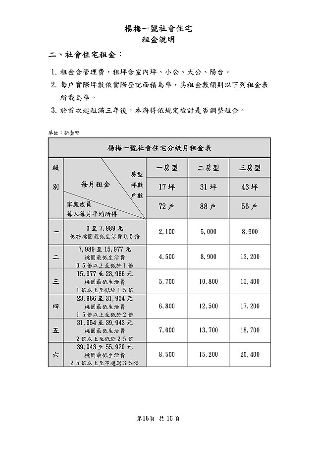 楊梅一號社會住宅分級月租金表。資料來源：桃園市政府住宅發展處